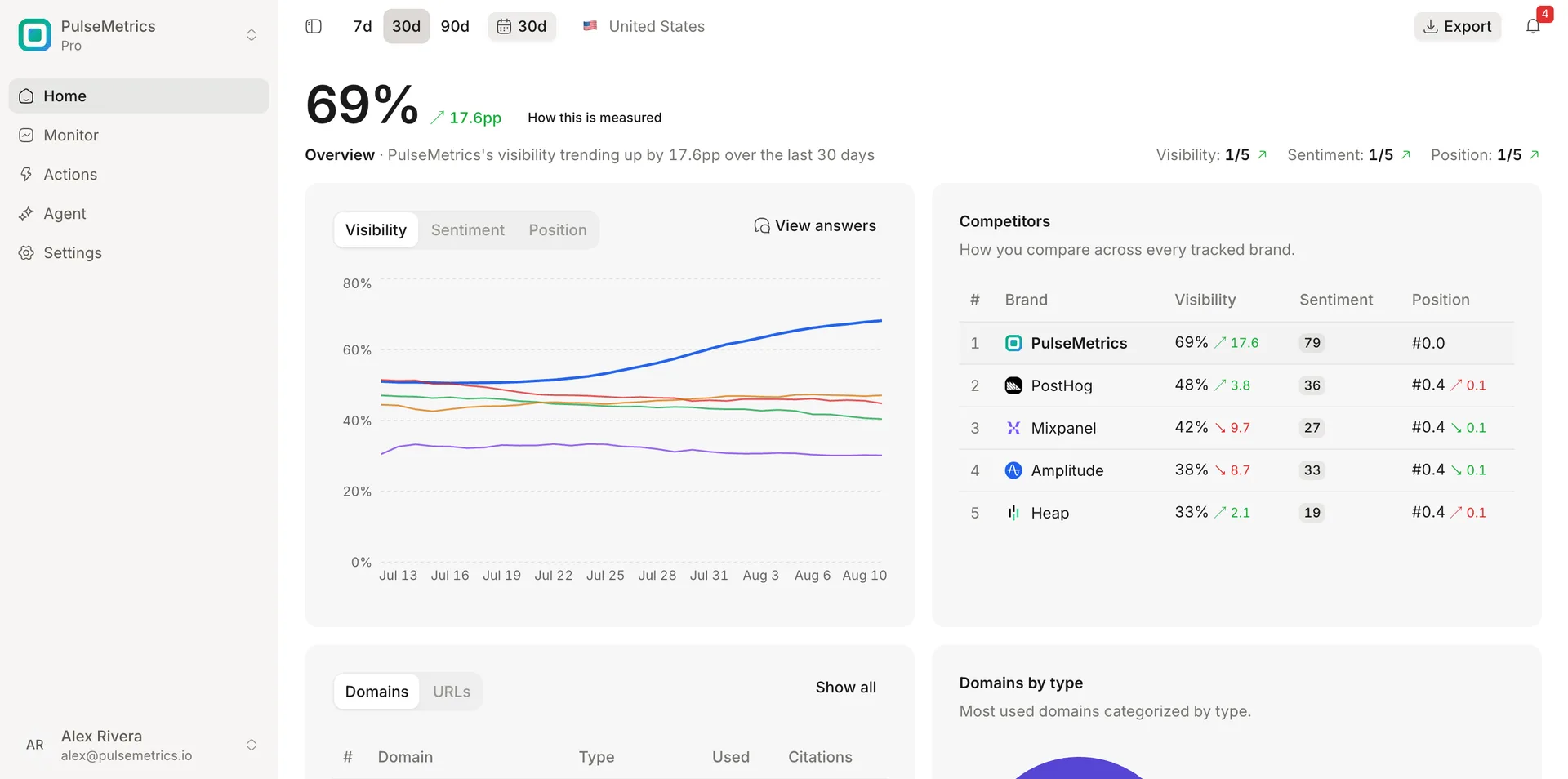 Peakmark product dashboard