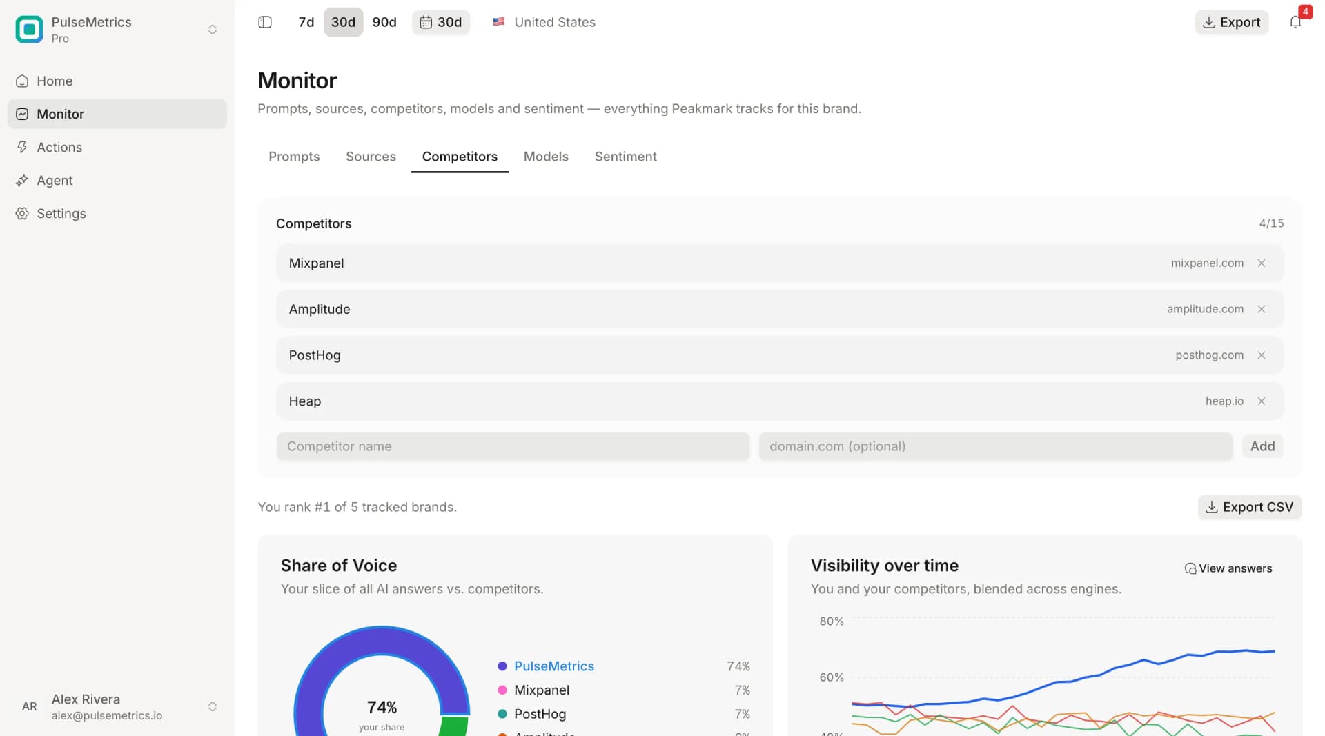 Competitor share of voice